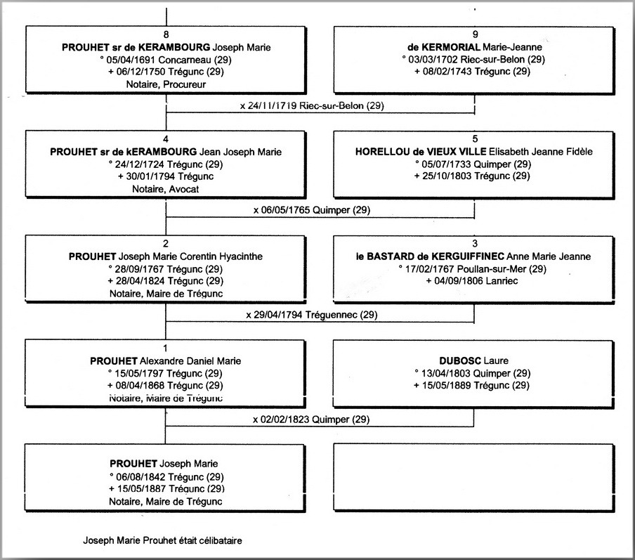 Généalogie Prouhet Trégunc