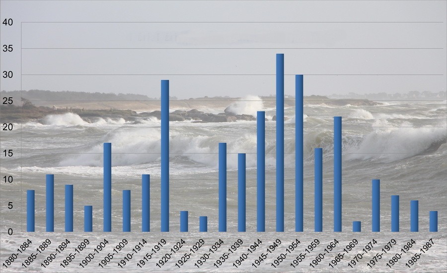 Marins de Trégunc péris en mer de 1882 à 1987