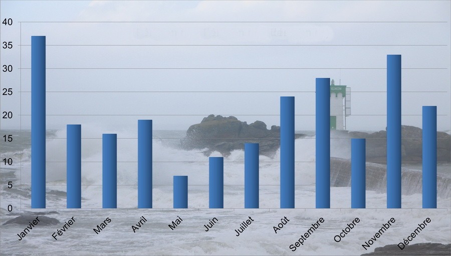 Marins de Trégunc péris en mer, (hors guerres)