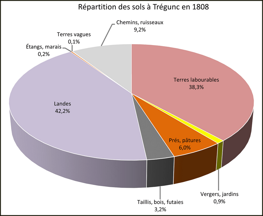 Le cadastre napoléonien de 1808 répertorie la nature des différentes parcelles de la commune de Trégunc. Ainsi, au début du XIXe siècle, les landes occupent 42,2 % du territoire communal